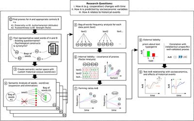 How to Develop Reliable Instruments to Measure the Cultural Evolution of Preferences and Feelings in History?